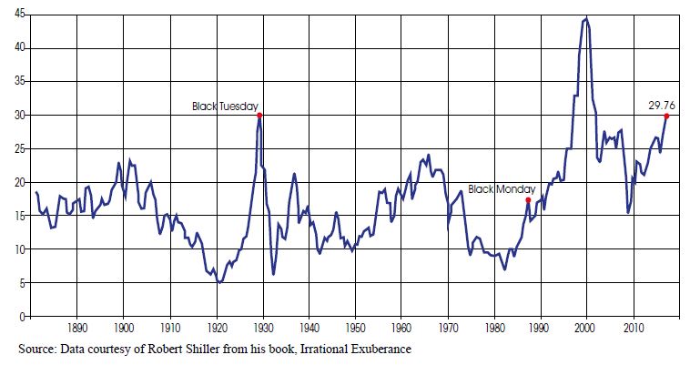 CAPE - Robert Shiller "irrational exuberance"