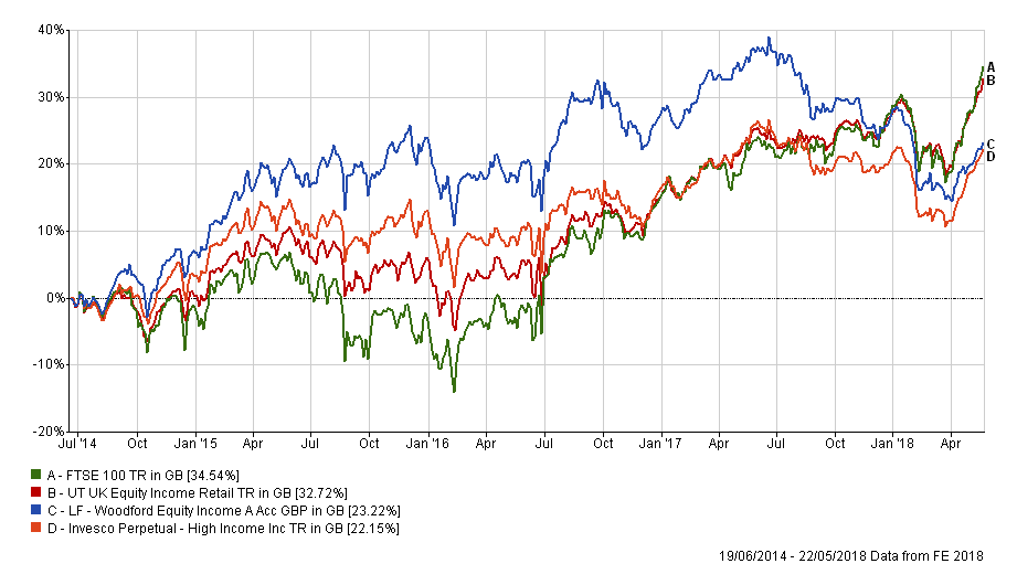 Graph Since Inception Sell Woodford Equity Income after shocking year - Fund Expert