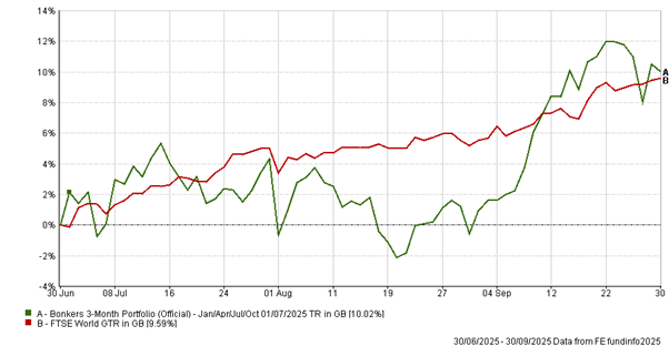 Bonkers 3-Month Portfolio