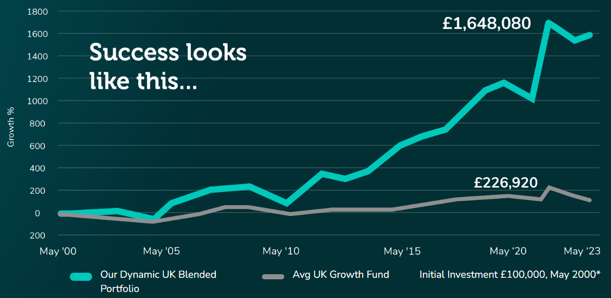 Dynamic UK Blended Portfolio