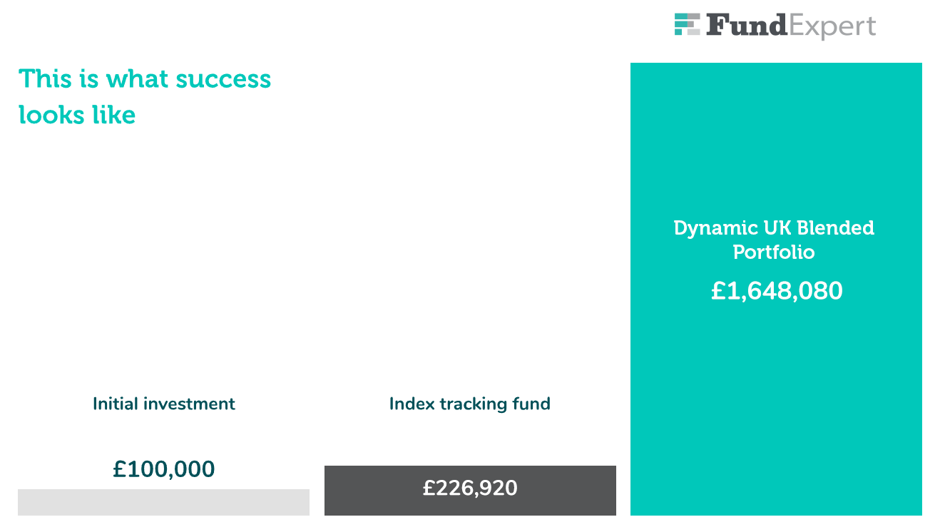 Bar Chart showing Dynamic UK Blended Portfolio outperforms Index tracking funds