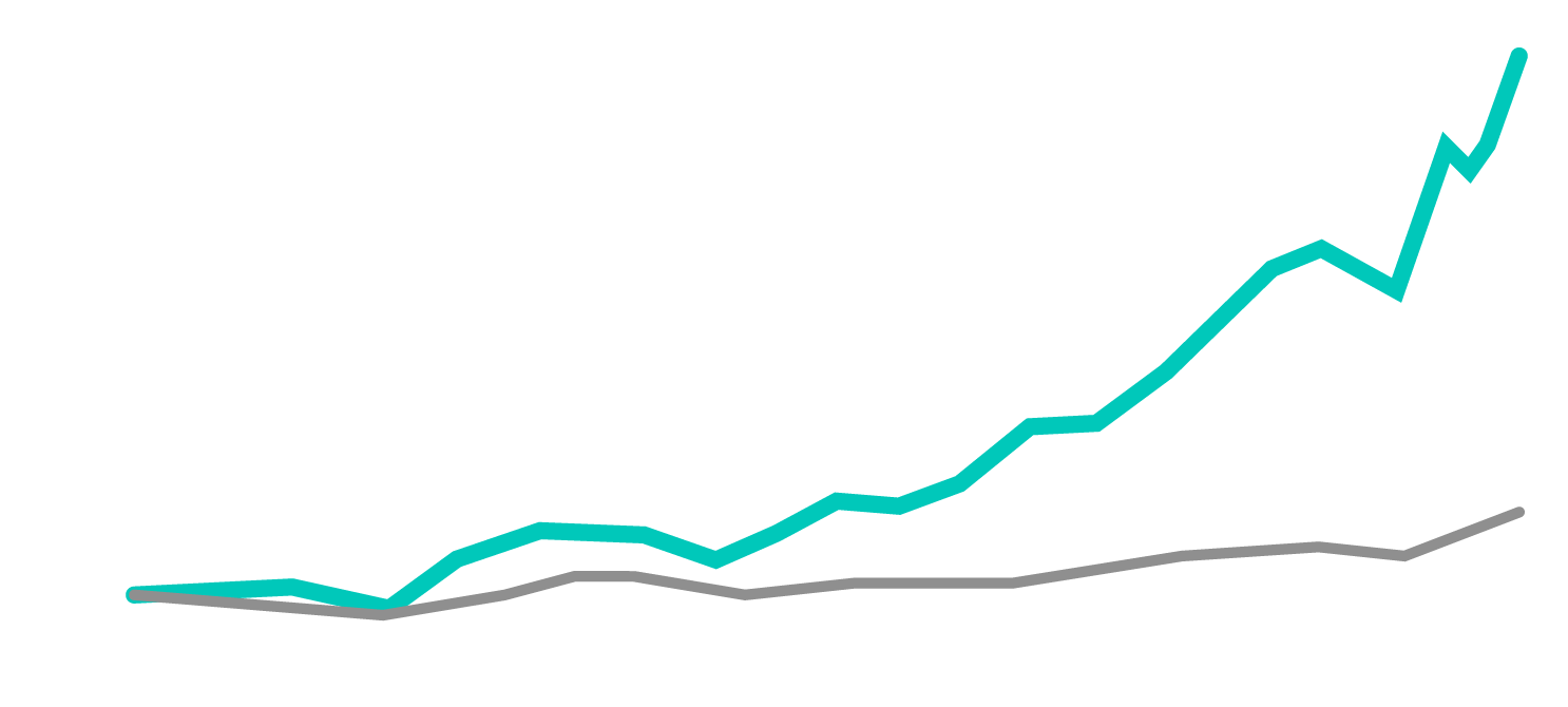 Line graph showing how dynamic portfolio from FundExpert outperformed the Average UK Growth Fund since 2000