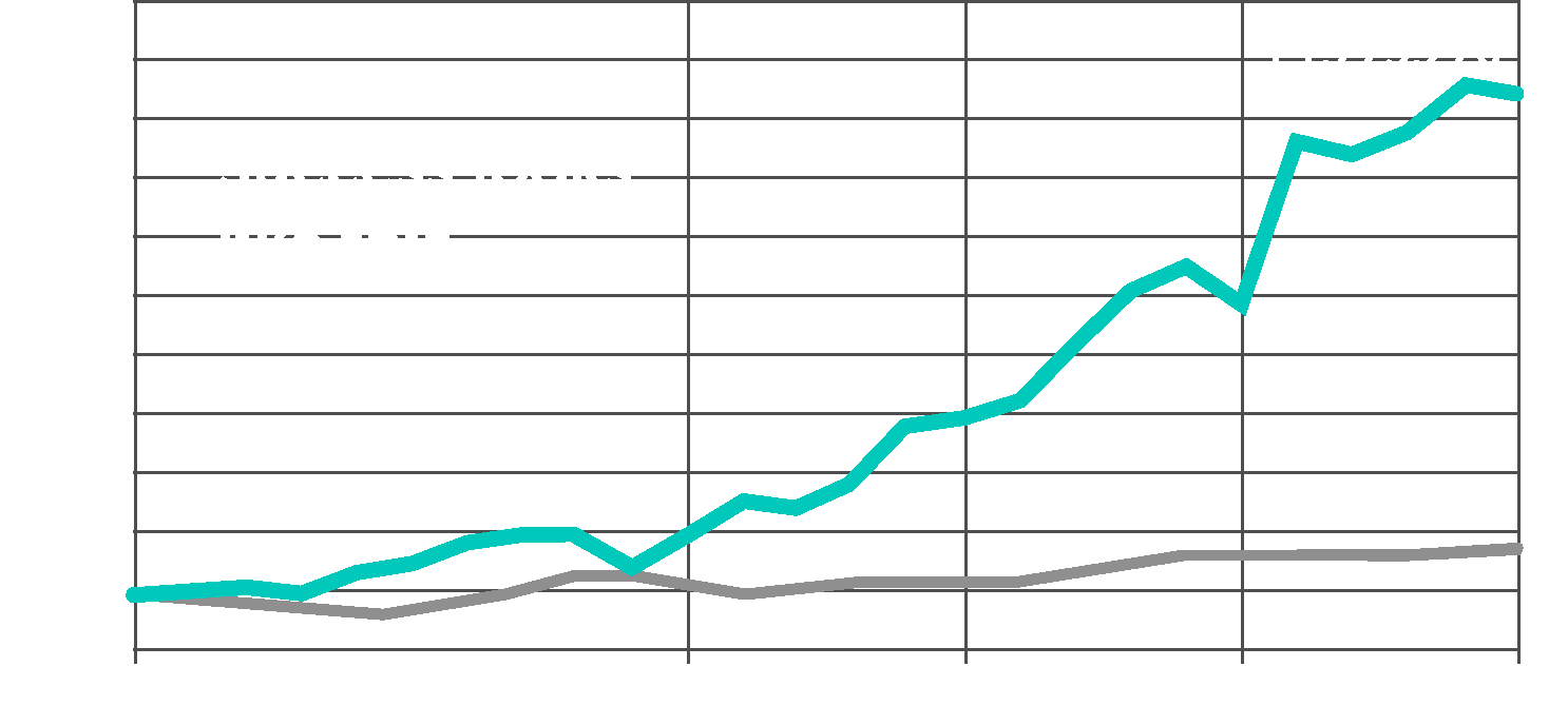 Line graph showing how dynamic portfolio from FundExpert outperformed the Average UK Growth Fund since 2000