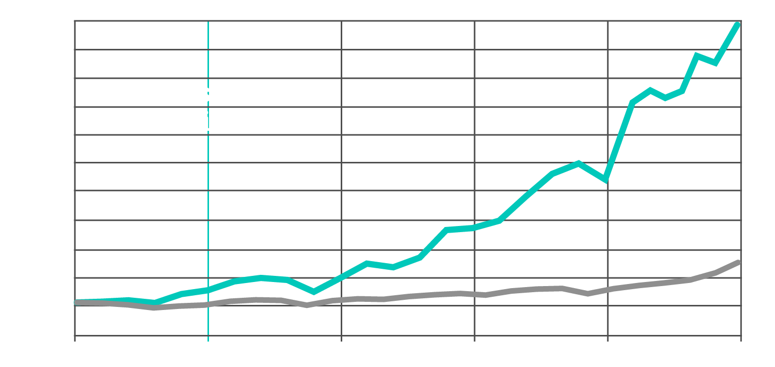 Line graph showing how dynamic portfolio from FundExpert outperformed the Average UK Growth Fund since 2000