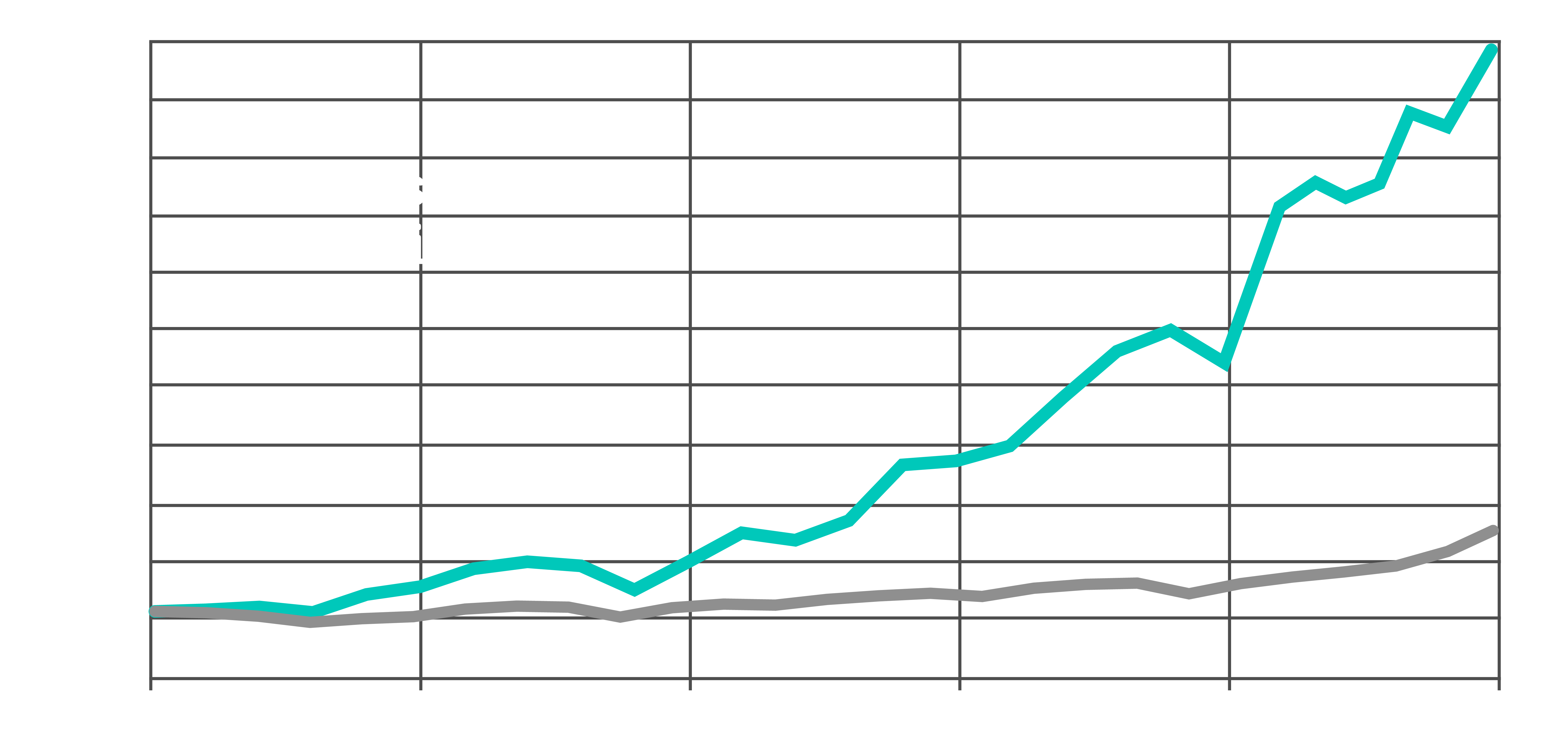 Line graph showing how dynamic portfolio from FundExpert outperformed the Average UK Growth Fund since 2000