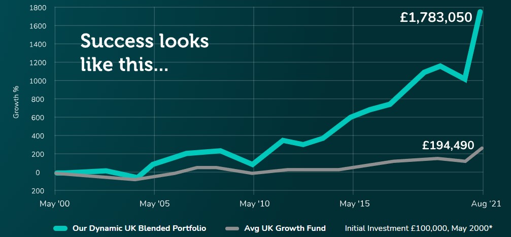 Dynamic UK Blended Portfolio