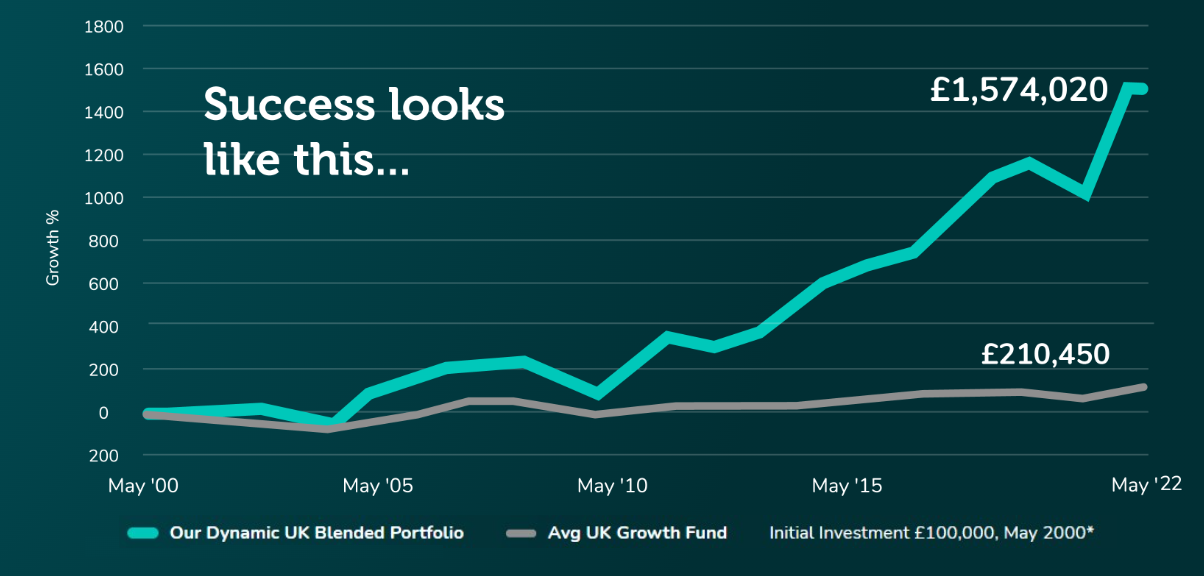 Dynamic UK Blended Portfolio
