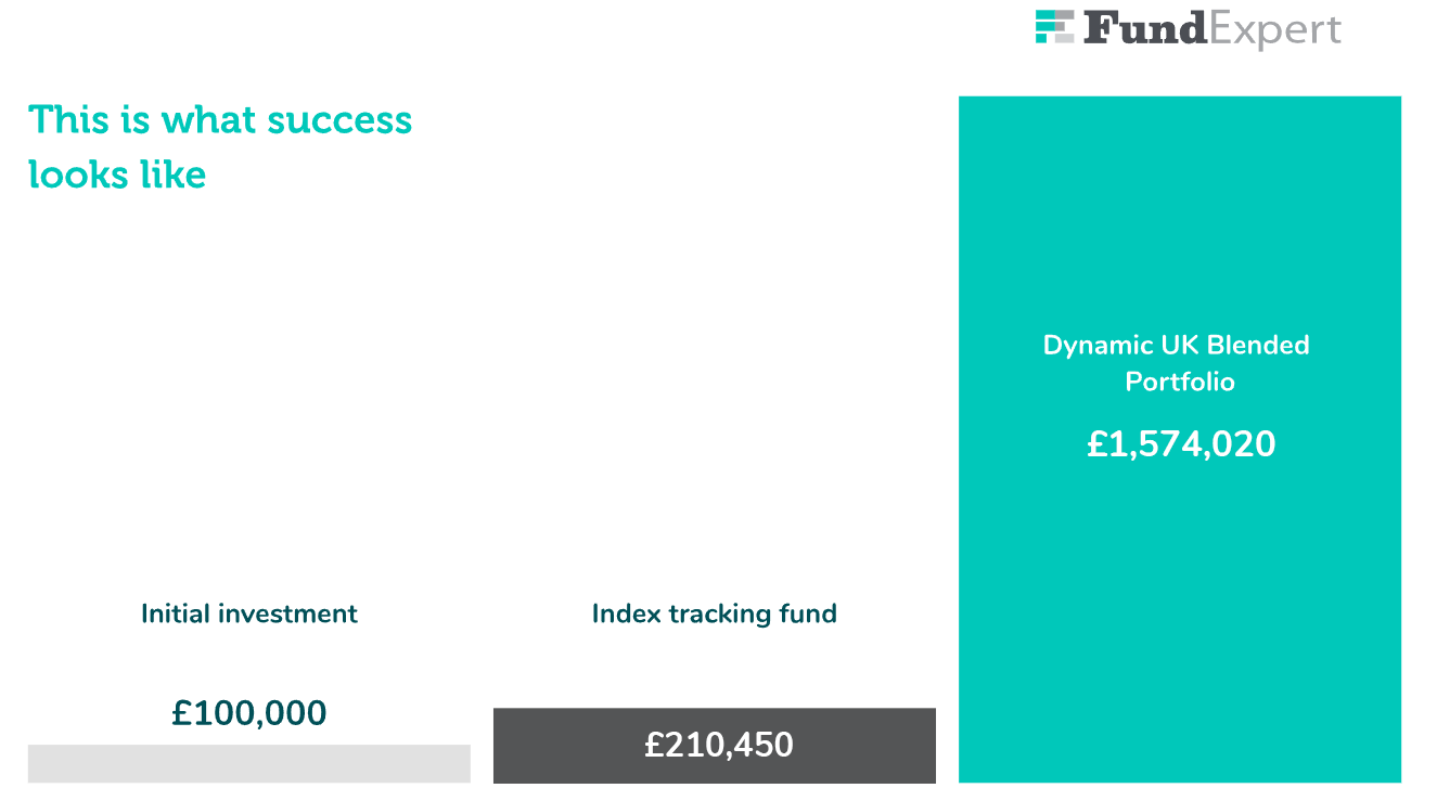 Bar Chart showing Dynamic UK Blended Portfolio outperforms Index tracking funds
